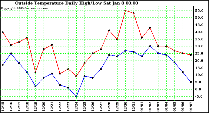  Outside Temperature Daily High/Low	