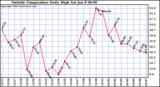  Outside Temperature Daily High 