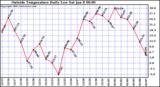  Outside Temperature Daily Low 