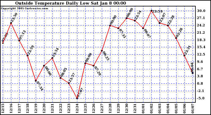  Outside Temperature Daily Low 