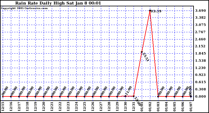  Rain Rate Daily High			