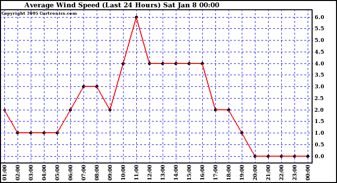  Average Wind Speed (Last 24 Hours)	