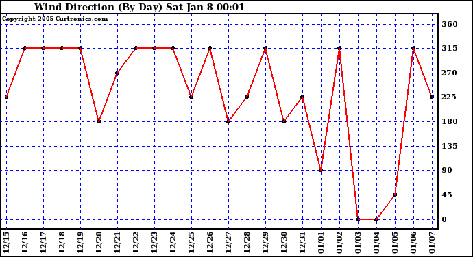  Wind Direction (By Day)		