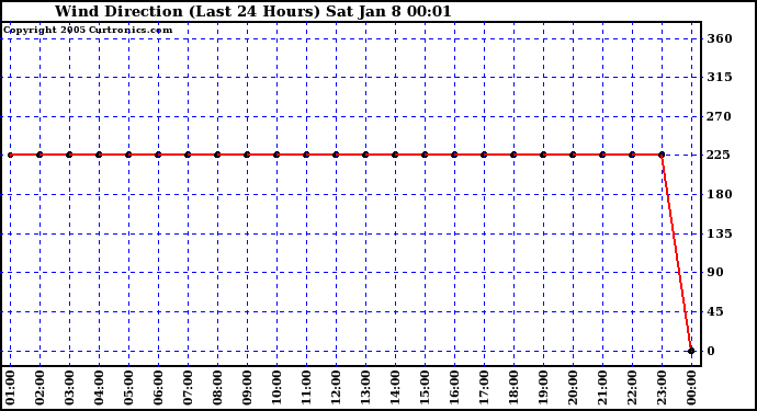  Wind Direction (Last 24 Hours)	