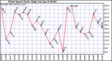  Wind Speed Daily High			