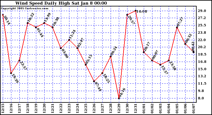  Wind Speed Daily High			