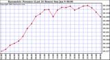  Barometric Pressure (Last 24 Hours)  	