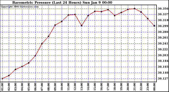  Barometric Pressure (Last 24 Hours)  	