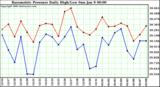  Barometric Pressure Daily High/Low	