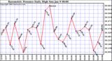  Barometric Pressure Daily High	