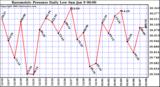  Barometric Pressure Daily Low		