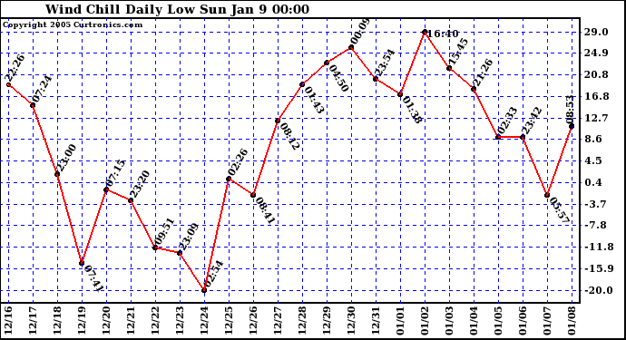  Wind Chill Daily Low 