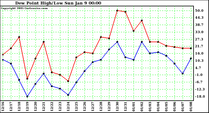  Dew Point High/Low	