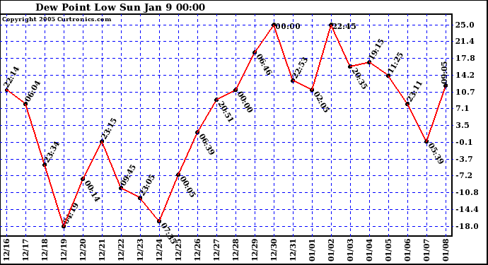  Dew Point Low			