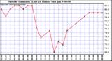  Outside Humidity (Last 24 Hours) 