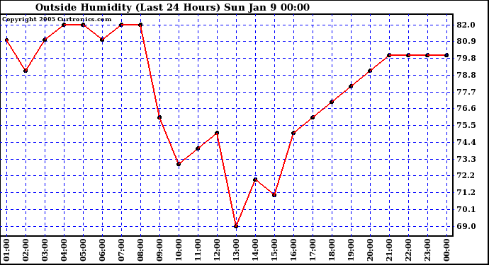  Outside Humidity (Last 24 Hours) 