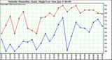  Outside Humidity Daily High/Low 
