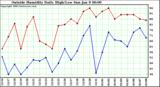  Outside Humidity Daily High/Low 