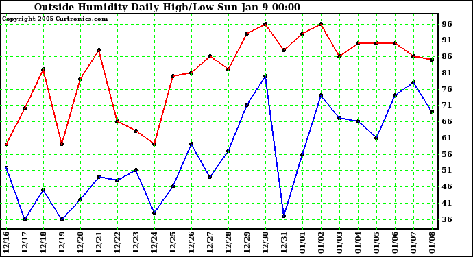  Outside Humidity Daily High/Low 