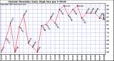  Outside Humidity Daily High	