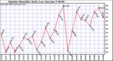  Outside Humidity Daily Low 