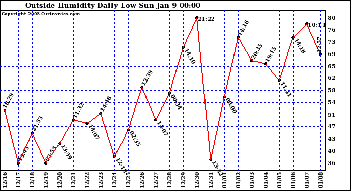  Outside Humidity Daily Low 