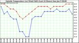  Outside Temperature (vs) Wind Chill (Last 24 Hours) 