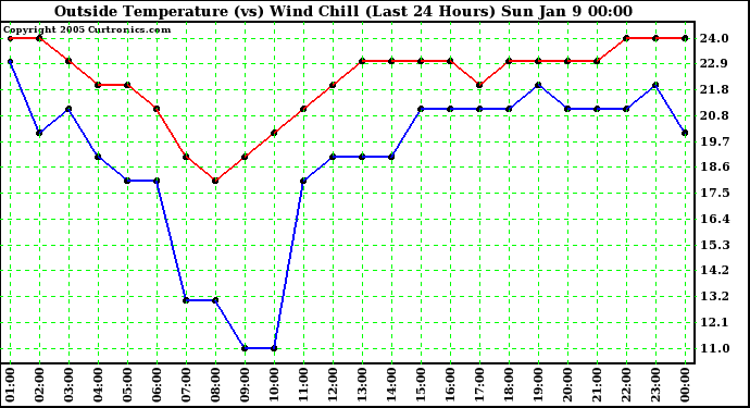  Outside Temperature (vs) Wind Chill (Last 24 Hours) 