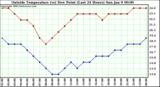  Outside Temperature (vs) Dew Point (Last 24 Hours) 