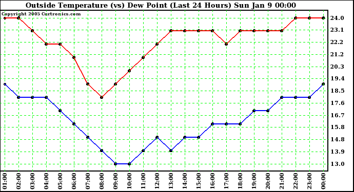  Outside Temperature (vs) Dew Point (Last 24 Hours) 