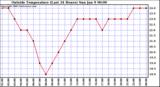  Outside Temperature (Last 24 Hours) 