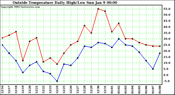  Outside Temperature Daily High/Low	