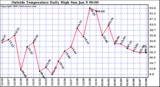  Outside Temperature Daily High 