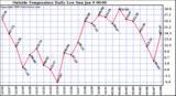  Outside Temperature Daily Low 