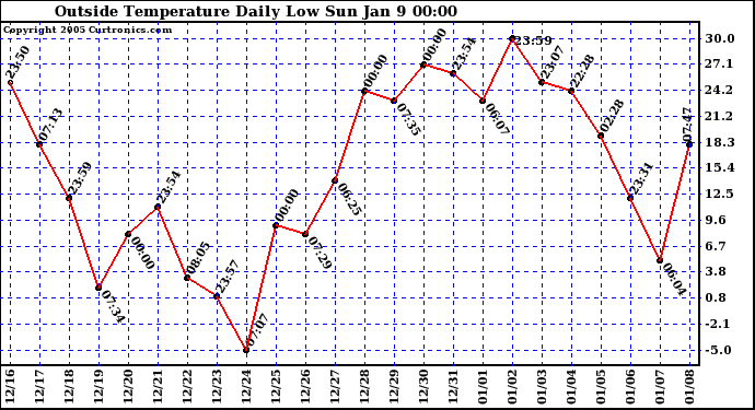  Outside Temperature Daily Low 