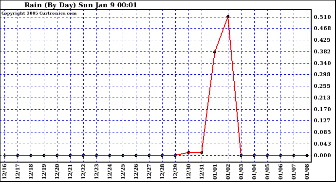  Rain (By Day)				