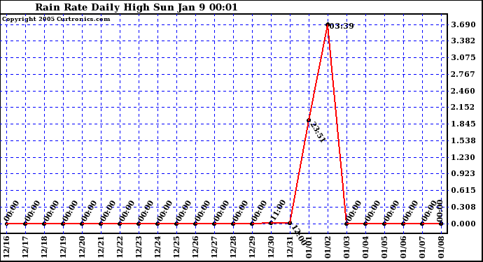  Rain Rate Daily High			