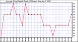  Average Wind Speed (Last 24 Hours)	