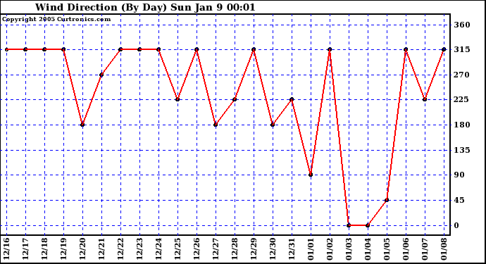  Wind Direction (By Day)		