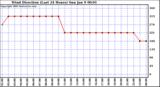  Wind Direction (Last 24 Hours)	