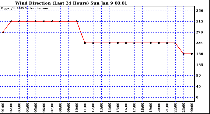  Wind Direction (Last 24 Hours)	