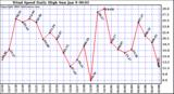  Wind Speed Daily High			