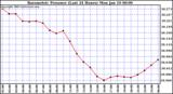  Barometric Pressure (Last 24 Hours)  	