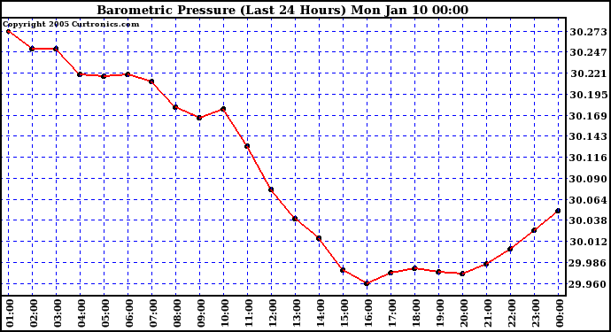  Barometric Pressure (Last 24 Hours)  	