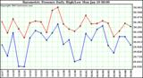  Barometric Pressure Daily High/Low	