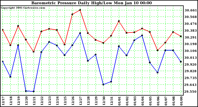  Barometric Pressure Daily High/Low	