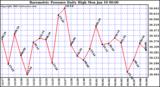  Barometric Pressure Daily High	