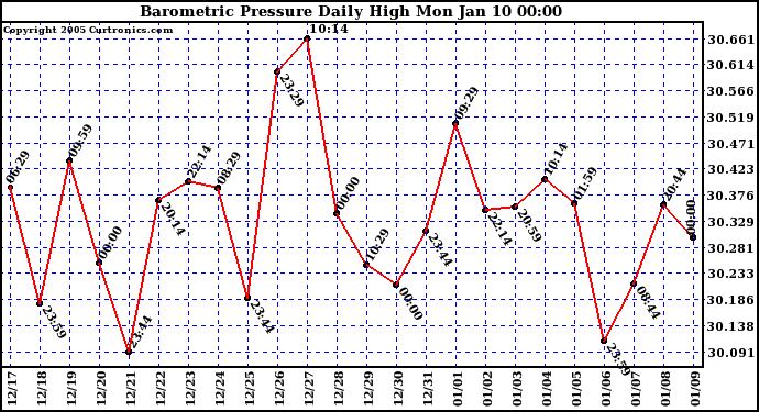  Barometric Pressure Daily High	