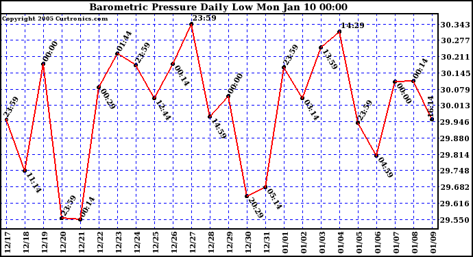  Barometric Pressure Daily Low		