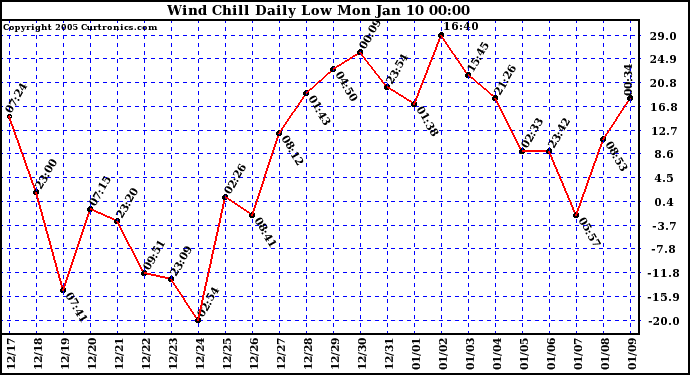  Wind Chill Daily Low 